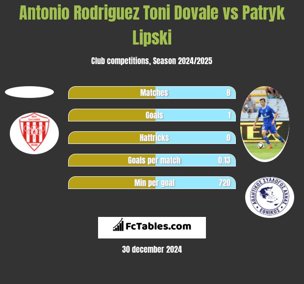 Antonio Rodriguez Toni Dovale vs Patryk Lipski h2h player stats