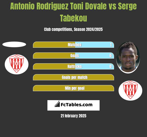 Antonio Rodriguez Toni Dovale vs Serge Tabekou h2h player stats