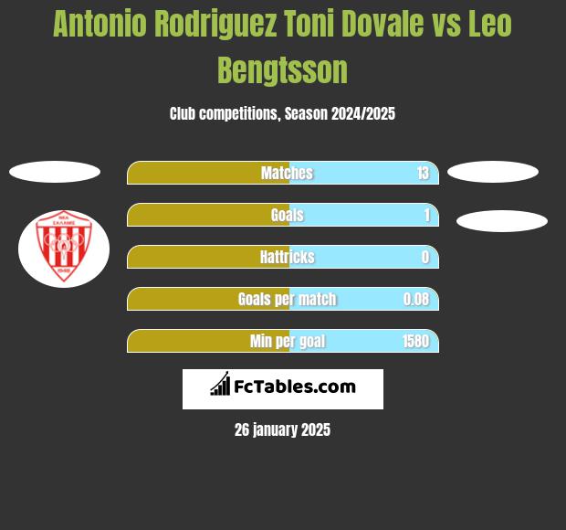 Antonio Rodriguez Toni Dovale vs Leo Bengtsson h2h player stats