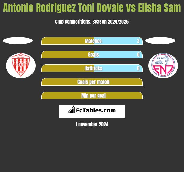 Antonio Rodriguez Toni Dovale vs Elisha Sam h2h player stats