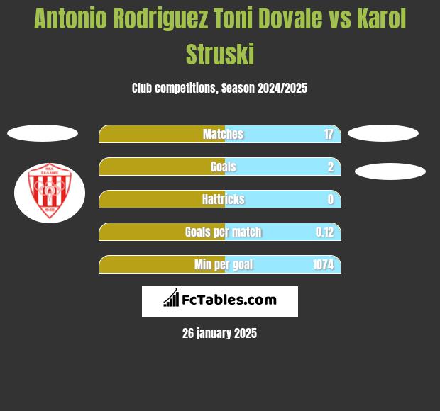 Antonio Rodriguez Toni Dovale vs Karol Struski h2h player stats