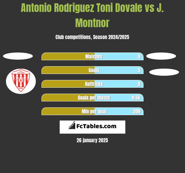 Antonio Rodriguez Toni Dovale vs J. Montnor h2h player stats