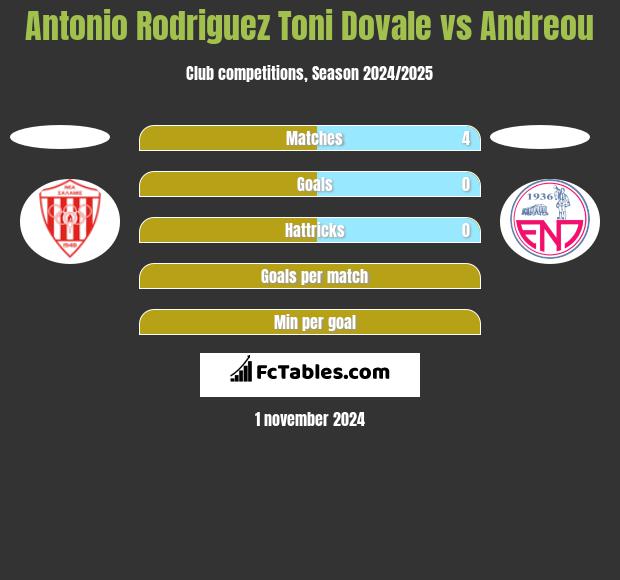 Antonio Rodriguez Toni Dovale vs Andreou h2h player stats