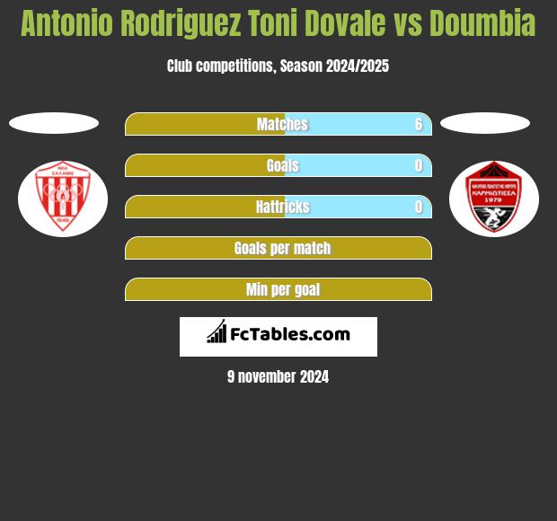 Antonio Rodriguez Toni Dovale vs Doumbia h2h player stats