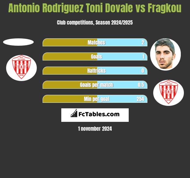 Antonio Rodriguez Toni Dovale vs Fragkou h2h player stats