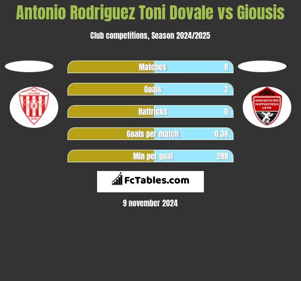 Antonio Rodriguez Toni Dovale vs Giousis h2h player stats