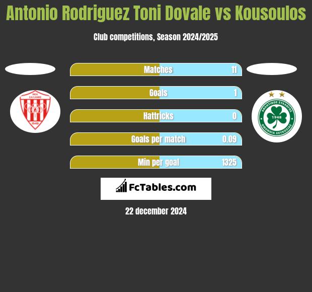 Antonio Rodriguez Toni Dovale vs Kousoulos h2h player stats