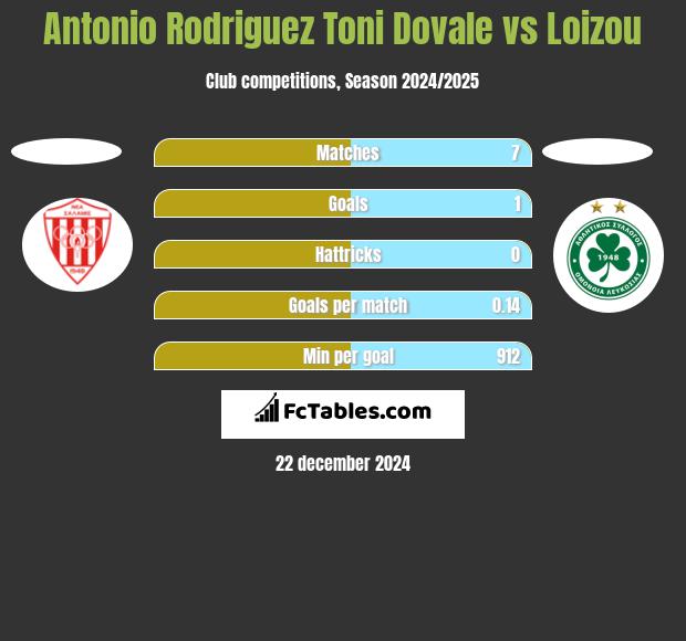 Antonio Rodriguez Toni Dovale vs Loizou h2h player stats