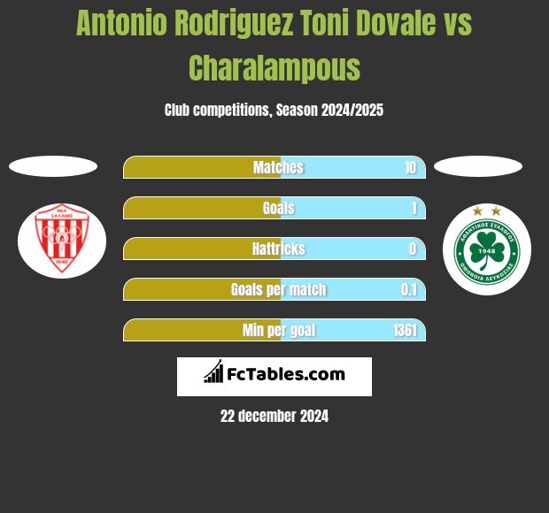 Antonio Rodriguez Toni Dovale vs Charalampous h2h player stats