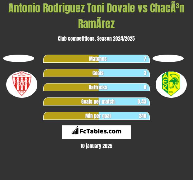 Antonio Rodriguez Toni Dovale vs ChacÃ³n RamÃ­rez h2h player stats