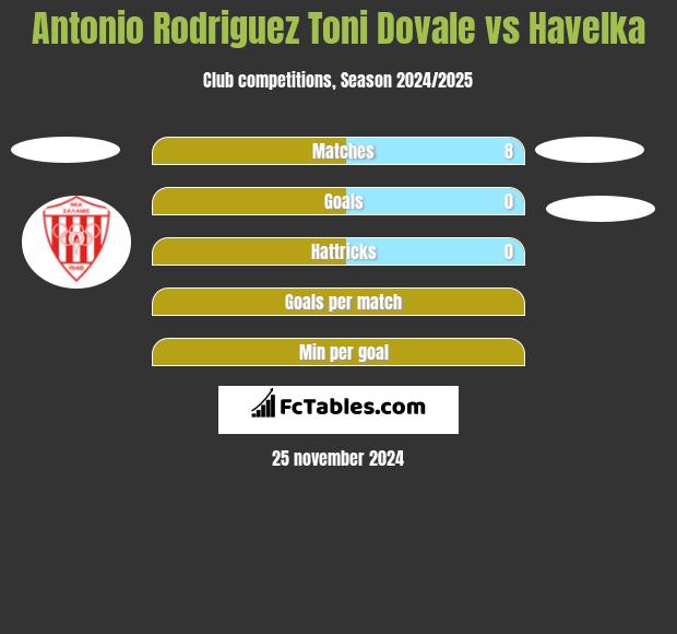 Antonio Rodriguez Toni Dovale vs Havelka h2h player stats