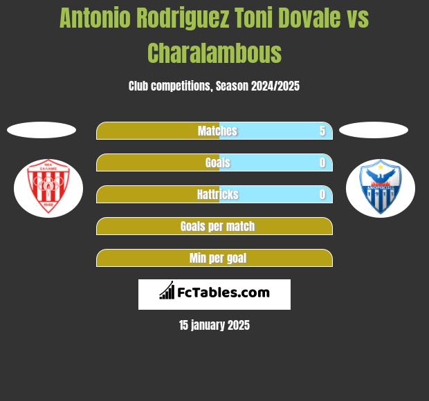 Antonio Rodriguez Toni Dovale vs Charalambous h2h player stats