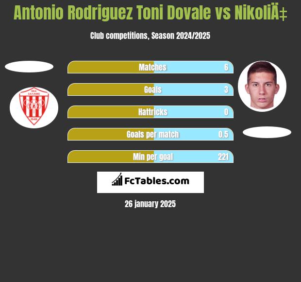 Antonio Rodriguez Toni Dovale vs NikoliÄ‡ h2h player stats