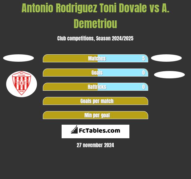 Antonio Rodriguez Toni Dovale vs A. Demetriou h2h player stats