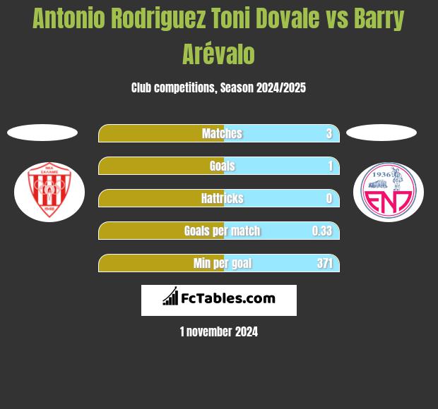 Antonio Rodriguez Toni Dovale vs Barry Arévalo h2h player stats