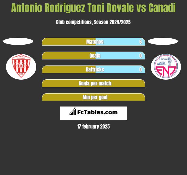 Antonio Rodriguez Toni Dovale vs Canadi h2h player stats