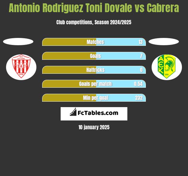 Antonio Rodriguez Toni Dovale vs Cabrera h2h player stats