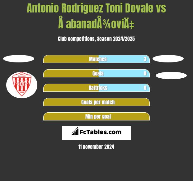 Antonio Rodriguez Toni Dovale vs Å abanadÅ¾oviÄ‡ h2h player stats