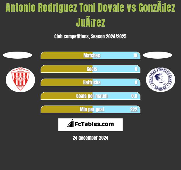 Antonio Rodriguez Toni Dovale vs GonzÃ¡lez JuÃ¡rez h2h player stats