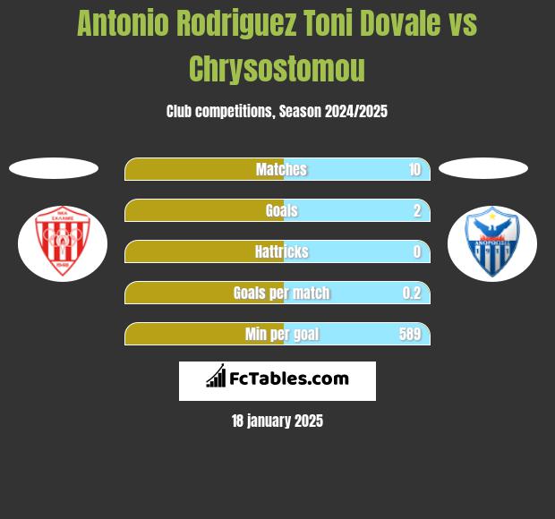 Antonio Rodriguez Toni Dovale vs Chrysostomou h2h player stats