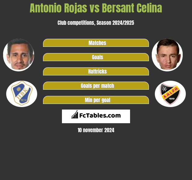 Antonio Rojas vs Bersant Celina h2h player stats