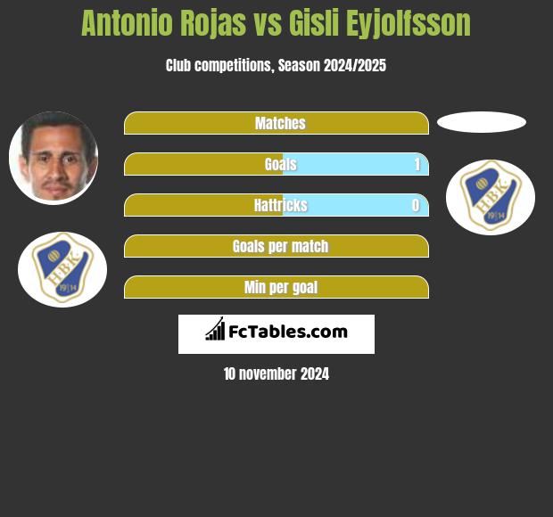 Antonio Rojas vs Gisli Eyjolfsson h2h player stats