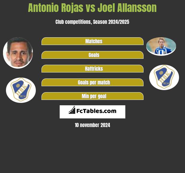 Antonio Rojas vs Joel Allansson h2h player stats