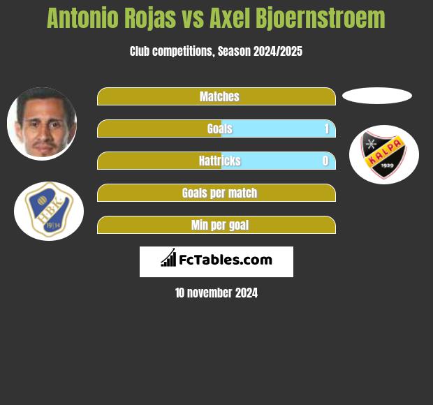 Antonio Rojas vs Axel Bjoernstroem h2h player stats