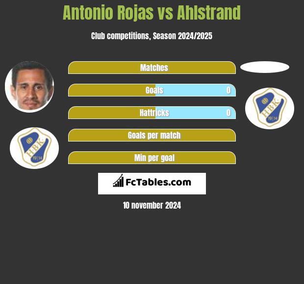 Antonio Rojas vs Ahlstrand h2h player stats