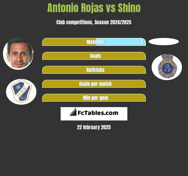 Antonio Rojas vs Shino h2h player stats