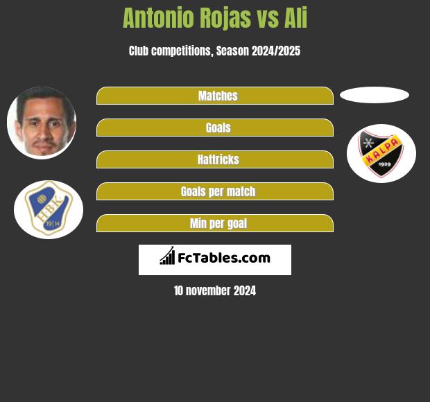 Antonio Rojas vs Ali h2h player stats