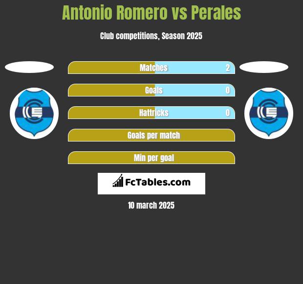 Antonio Romero vs Perales h2h player stats