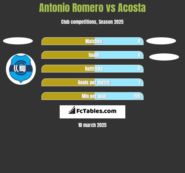 Antonio Romero vs Acosta h2h player stats