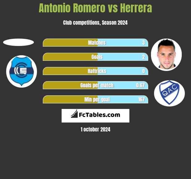 Antonio Romero vs Herrera h2h player stats