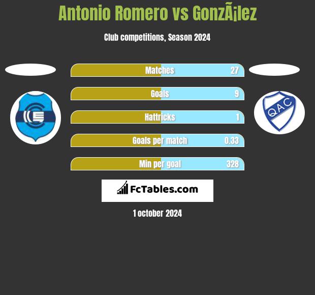 Antonio Romero vs GonzÃ¡lez h2h player stats