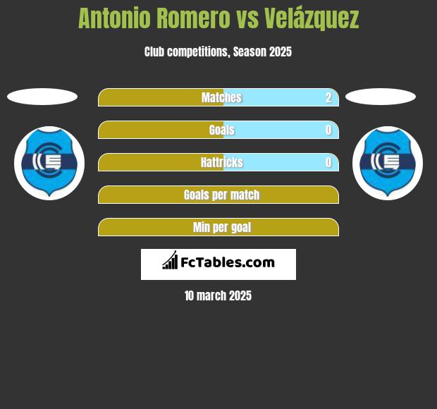 Antonio Romero vs Velázquez h2h player stats