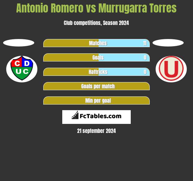 Antonio Romero vs Murrugarra Torres h2h player stats