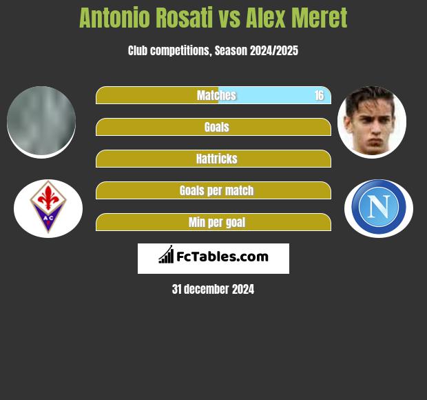 Antonio Rosati vs Alex Meret h2h player stats