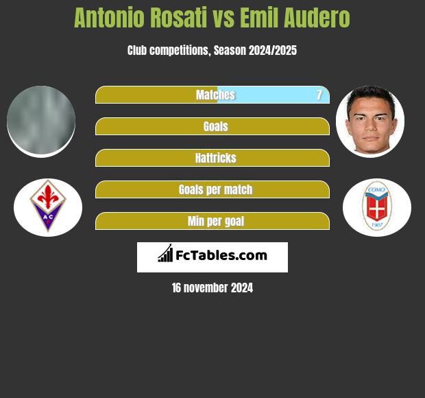 Antonio Rosati vs Emil Audero h2h player stats