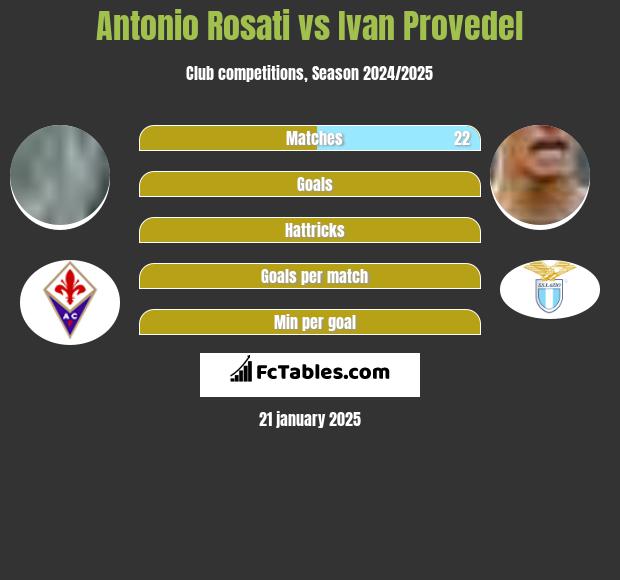 Antonio Rosati vs Ivan Provedel h2h player stats