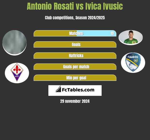 Antonio Rosati vs Ivica Ivusic h2h player stats