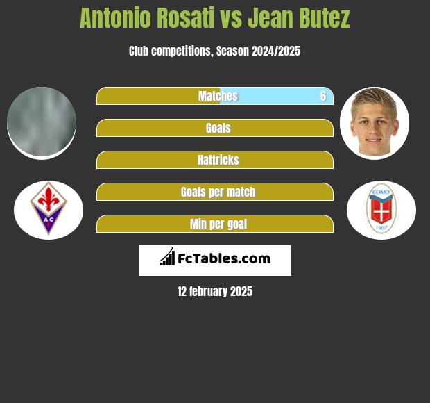 Antonio Rosati vs Jean Butez h2h player stats