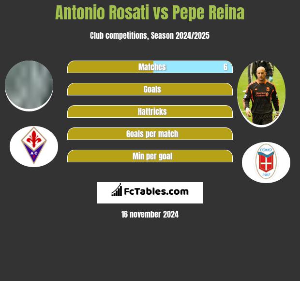 Antonio Rosati vs Pepe Reina h2h player stats