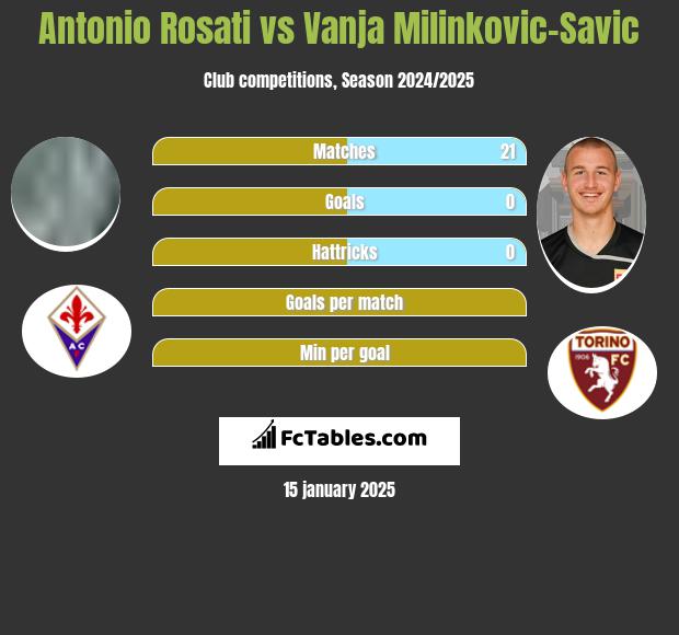 Antonio Rosati vs Vanja Milinkovic-Savic h2h player stats