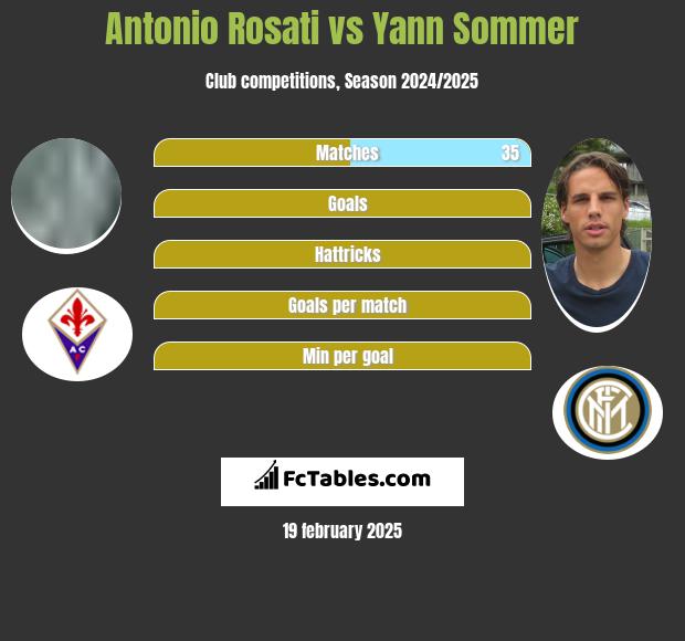 Antonio Rosati vs Yann Sommer h2h player stats