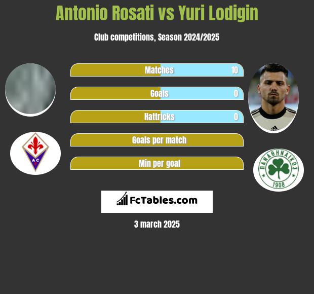 Antonio Rosati vs Yuri Lodigin h2h player stats