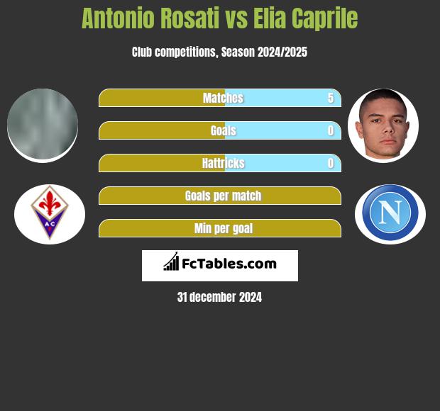 Antonio Rosati vs Elia Caprile h2h player stats