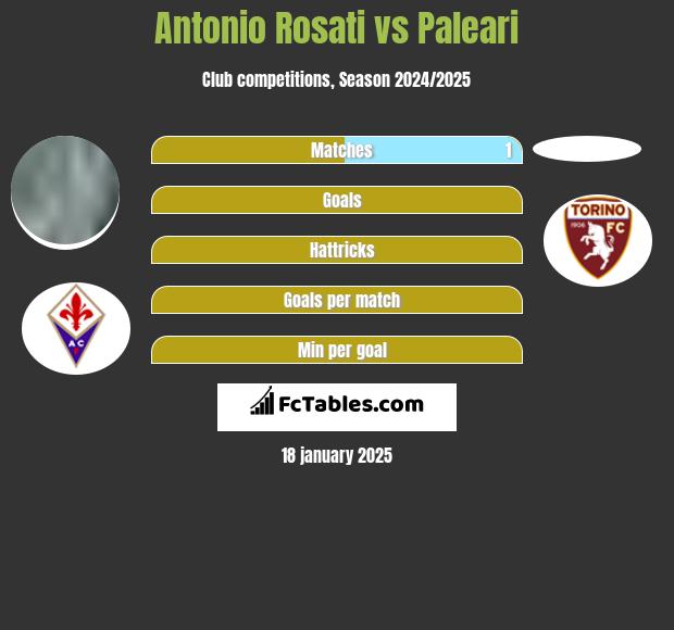 Antonio Rosati vs Paleari h2h player stats