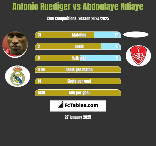 Antonio Ruediger vs Abdoulaye Ndiaye h2h player stats