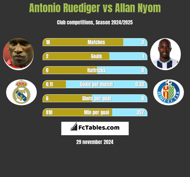 Antonio Ruediger vs Allan Nyom h2h player stats